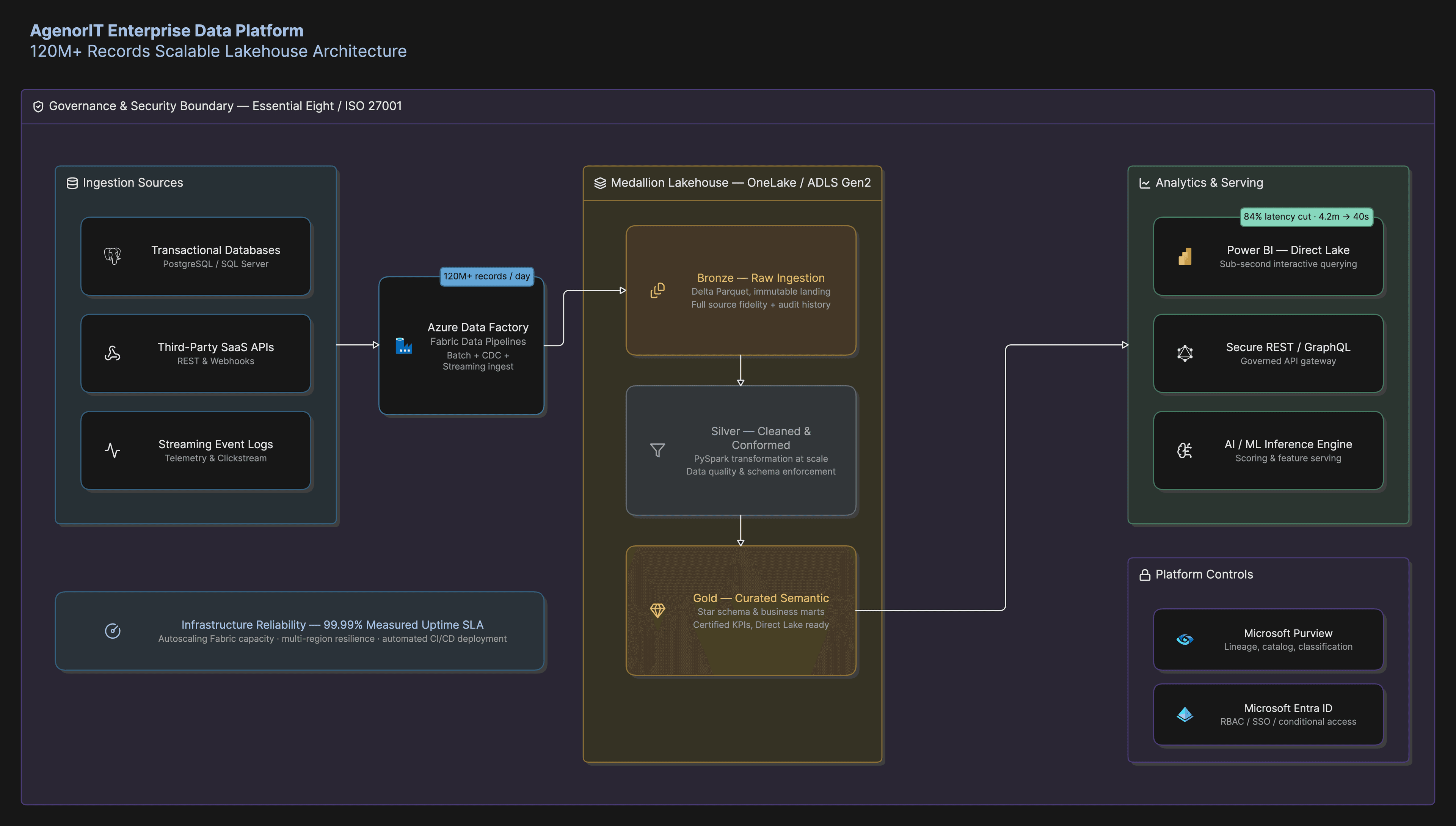 AgenorIT Enterprise Data Platform Architecture: Microsoft Fabric OneLake, Medallion Lakehouse, High-Volume Ingestion, and Power BI Direct Lake