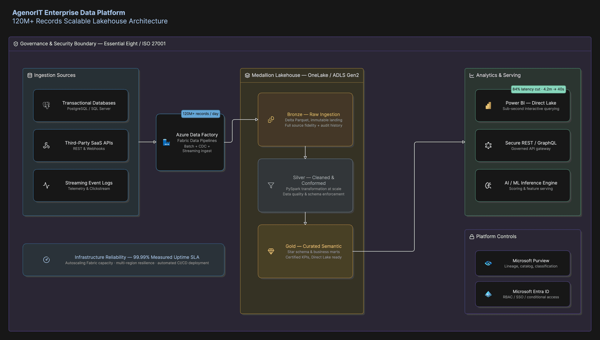 AgenorIT Enterprise Data Platform Architecture: Microsoft Fabric OneLake, Medallion Lakehouse, 120M+ Records Ingestion, and Power BI Direct Lake